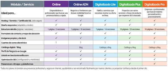 Comparaci&oacute;n de paquetes tradicionales